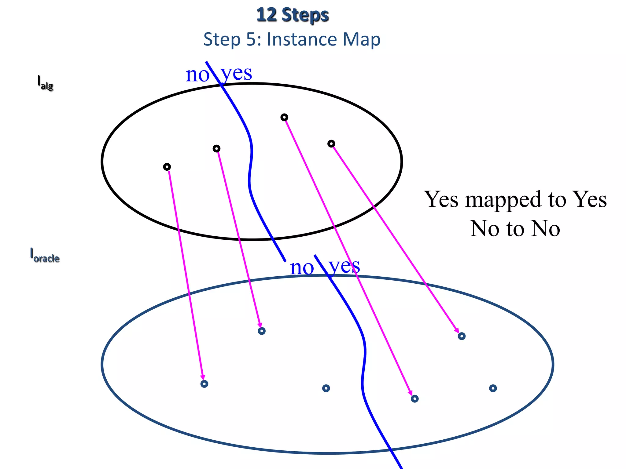Ioracle
Ialg
no yes
no yes
Yes mapped to Yes
No to No
12 Steps
Step 5: Instance Map
 