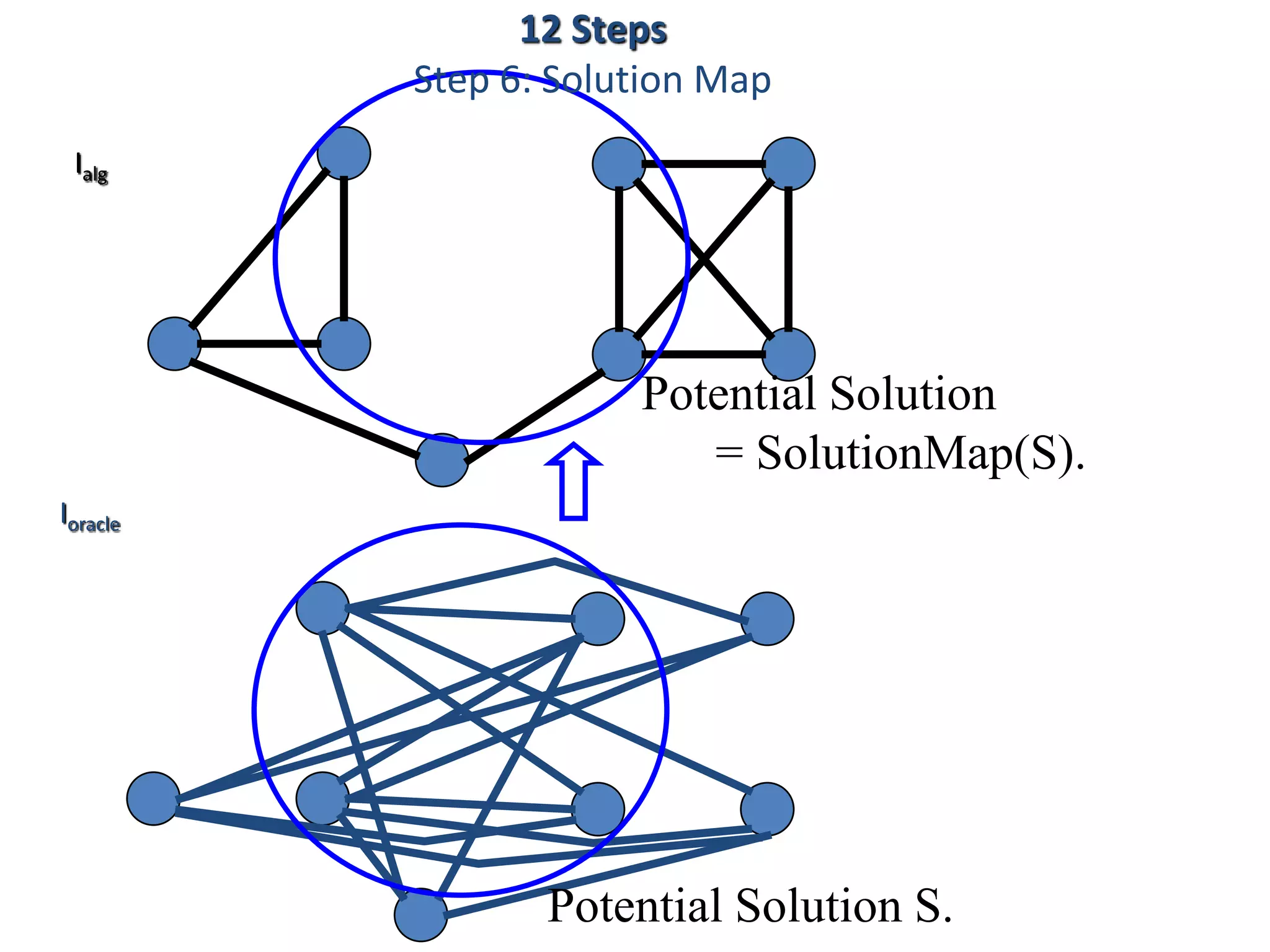 Ioracle
Ialg
Potential Solution S.
Potential Solution
= SolutionMap(S).
12 Steps
Step 6: Solution Map
 