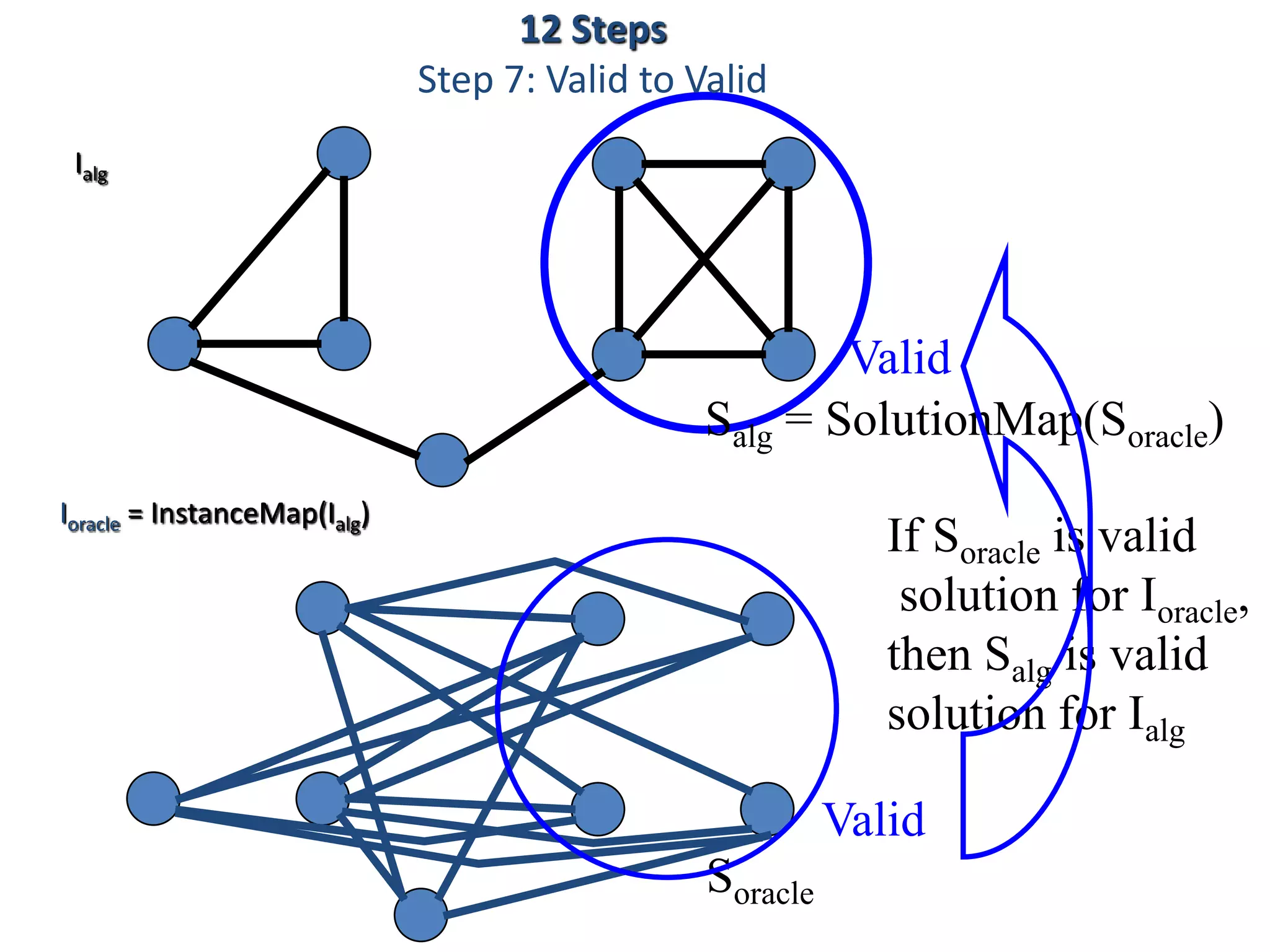 Salg = SolutionMap(Soracle)
Ioracle = InstanceMap(Ialg)
Ialg
Soracle
If Soracle is valid
solution for Ioracle,
then Salg is valid
solution for Ialg
Valid
Valid
12 Steps
Step 7: Valid to Valid
 