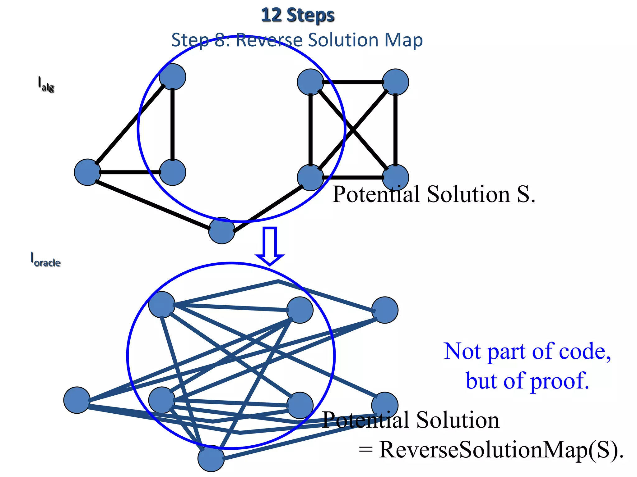 Ioracle
Ialg
Potential Solution S.
Potential Solution
= ReverseSolutionMap(S).
12 Steps
Step 8: Reverse Solution Map
Not part of code,
but of proof.
 