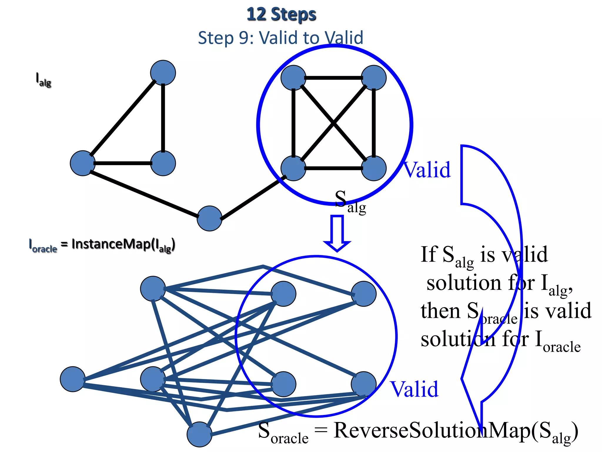 Salg
Ioracle = InstanceMap(Ialg)
Ialg
Soracle = ReverseSolutionMap(Salg)
If Salg is valid
solution for Ialg,
then Soracle is valid
solution for Ioracle
Valid
Valid
12 Steps
Step 9: Valid to Valid
 