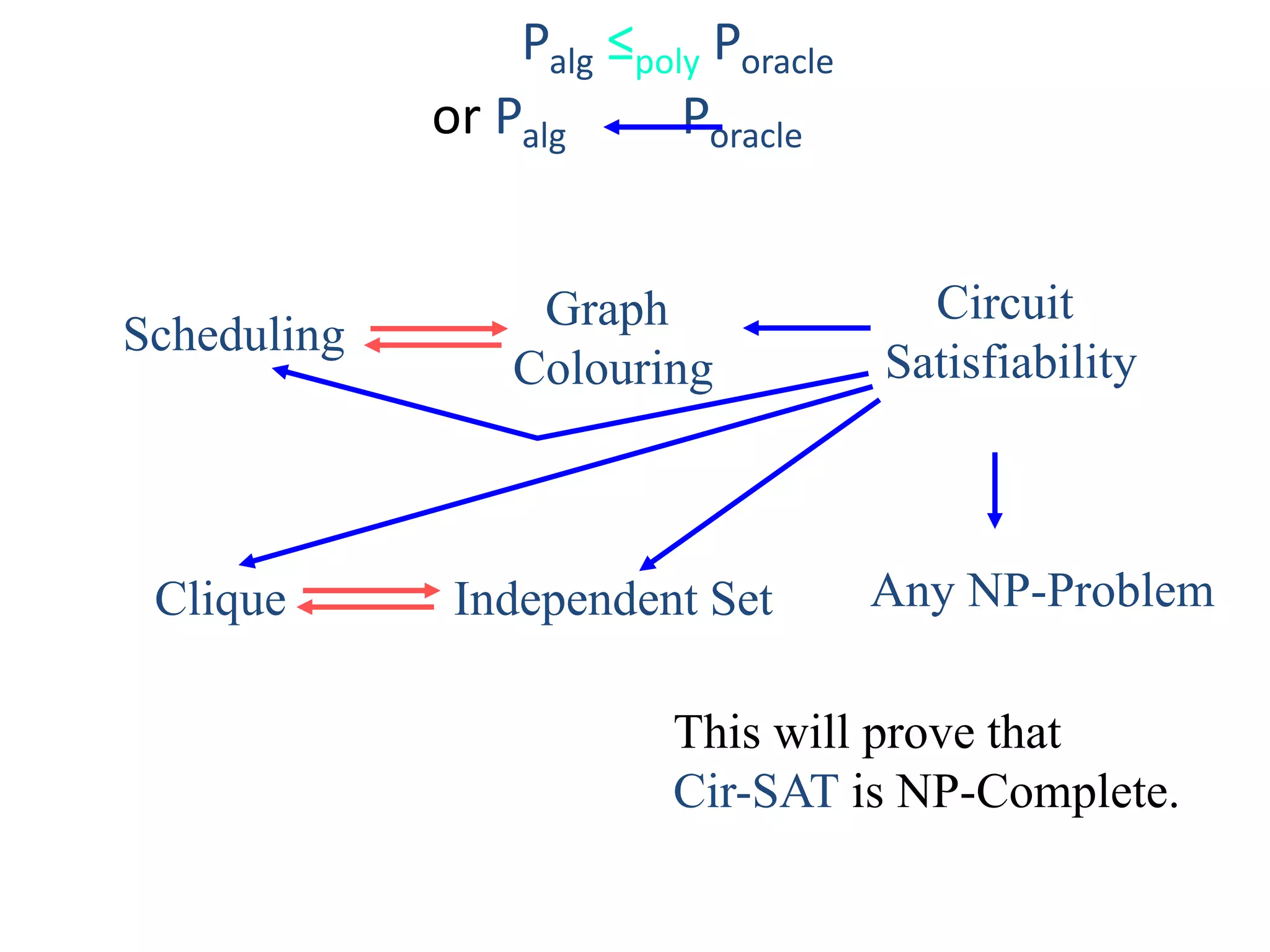 Graph
Colouring
Scheduling
Clique Independent Set
Palg ≤poly Poracle
or Palg Poracle
Circuit
Satisfiability
Any NP-Problem
This will prove that
Cir-SAT is NP-Complete.
 