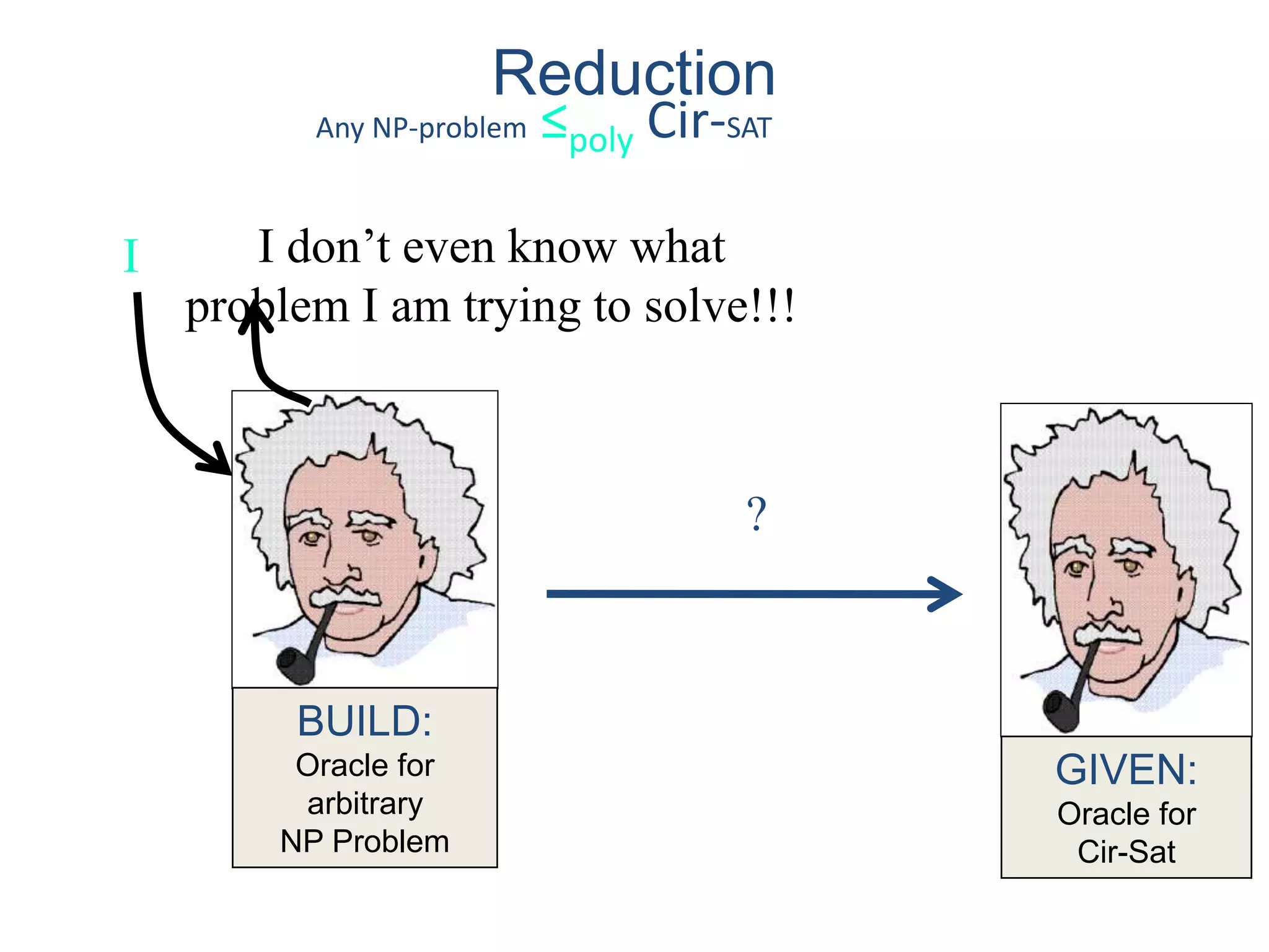 GIVEN:
Oracle for
Cir-Sat
I
BUILD:
Oracle for
arbitrary
NP Problem
?
I don’t even know what
problem I am trying to solve!!!
Reduction
Any NP-problem ≤poly Cir-SAT
 