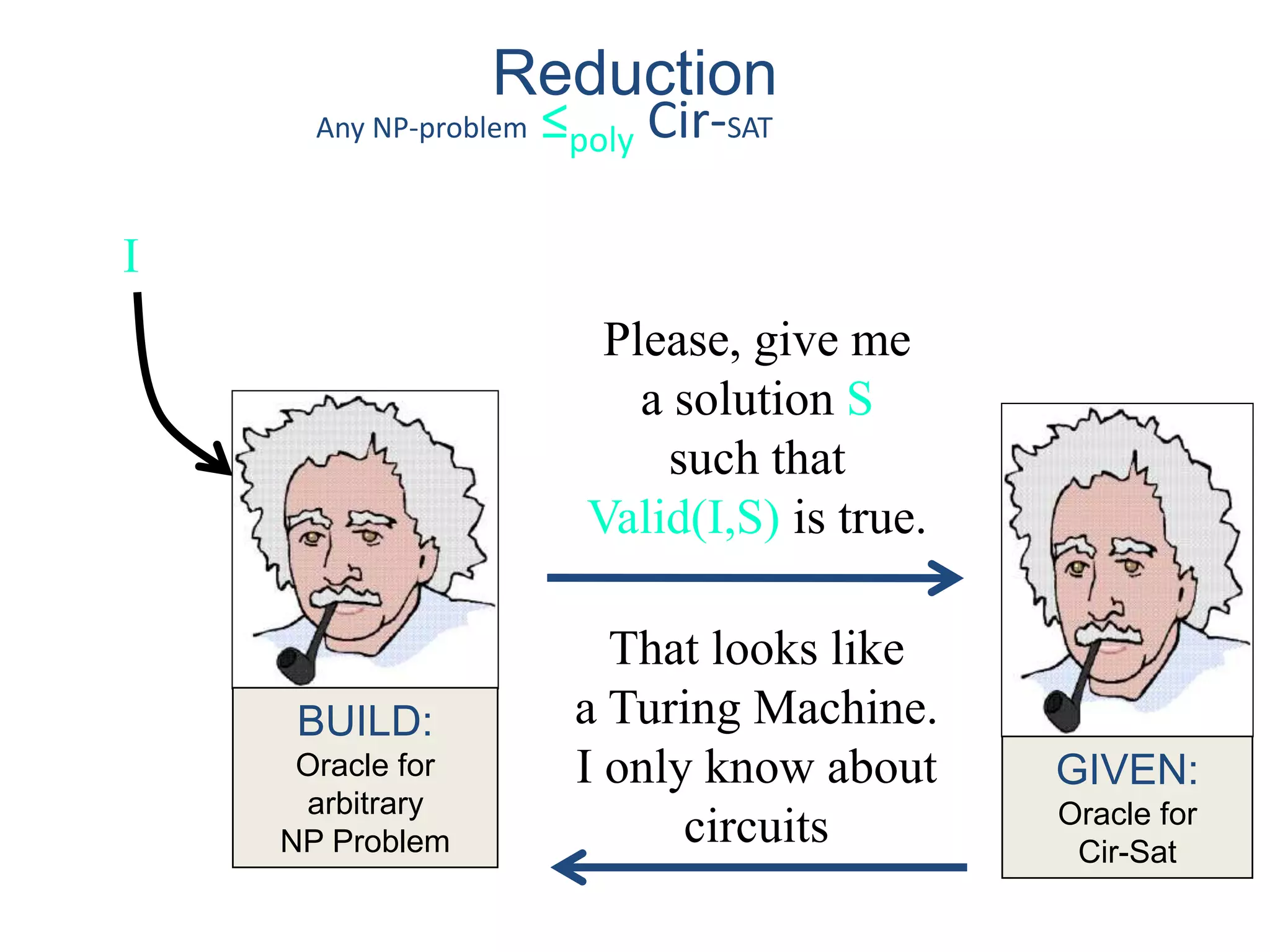 GIVEN:
Oracle for
Cir-Sat
I
BUILD:
Oracle for
arbitrary
NP Problem
Please, give me
a solution S
such that
Valid(I,S) is true.
Reduction
Any NP-problem ≤poly Cir-SAT
That looks like
a Turing Machine.
I only know about
circuits
 