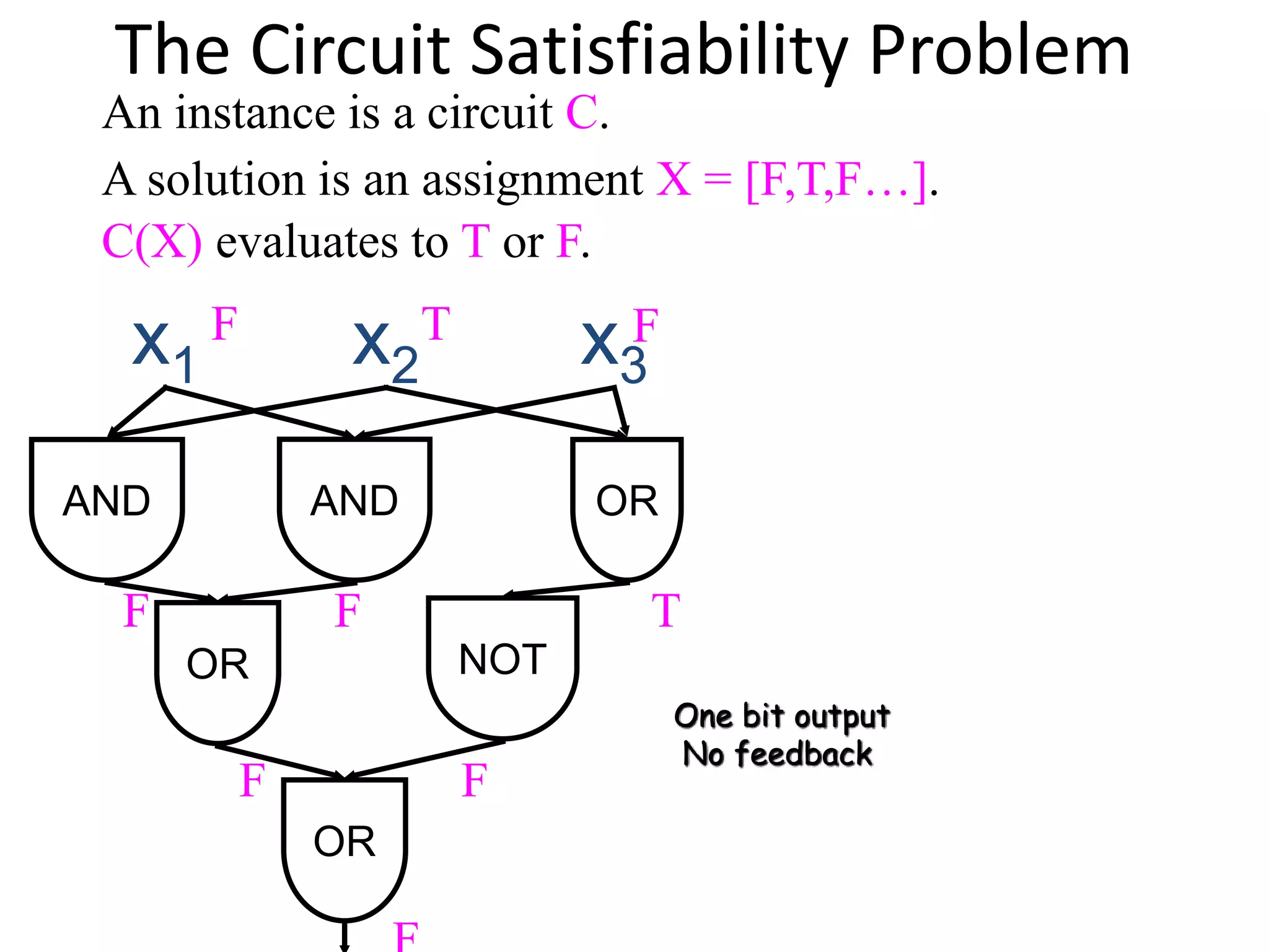 The Circuit Satisfiability Problem
x3x2x1
OR
ORANDAND
OR
NOT
One bit output
No feedback
An instance is a circuit C.
F T F
A solution is an assignment X = [F,T,F…].
F F
F F
T
C(X) evaluates to T or F.
 