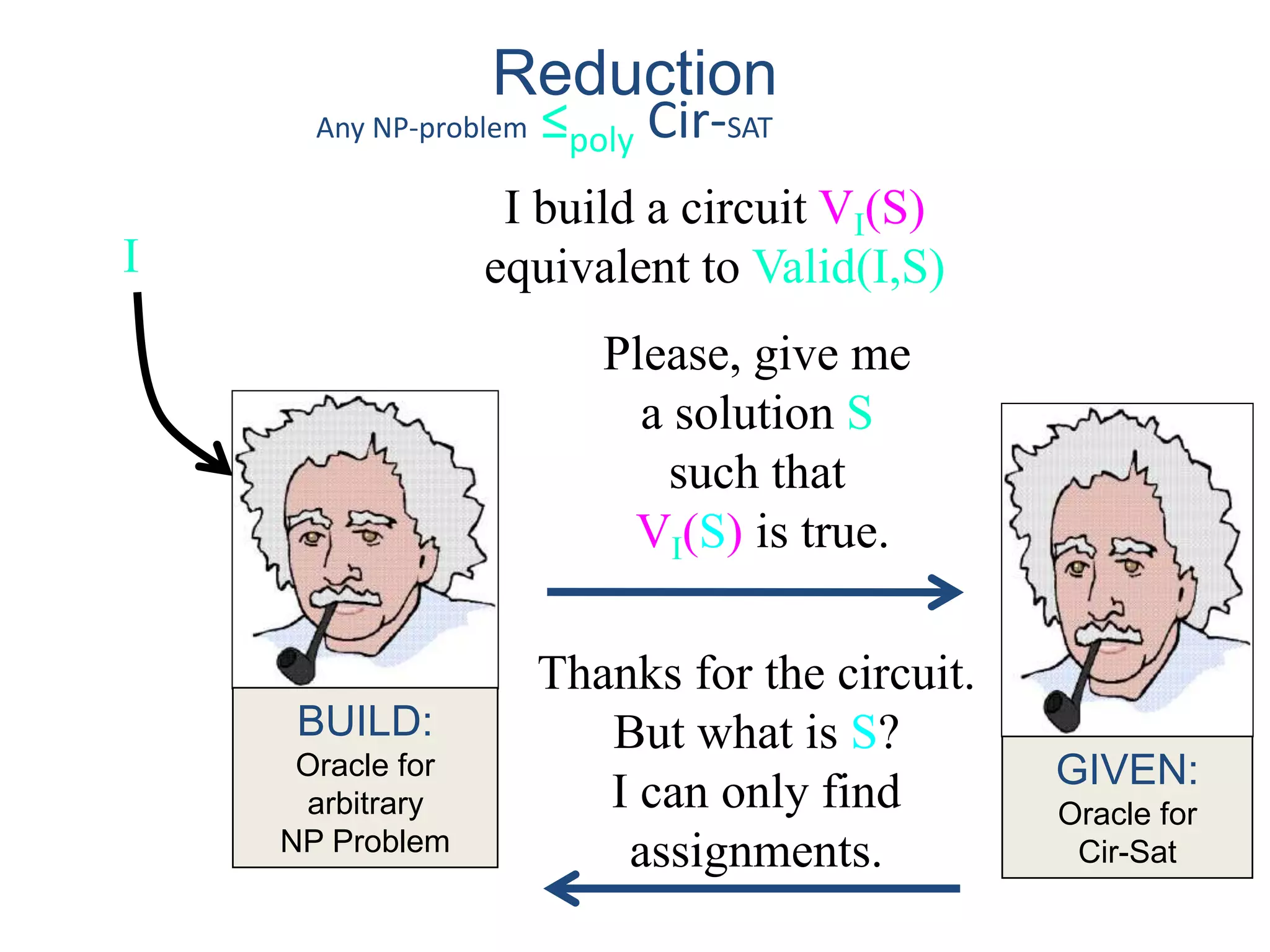 GIVEN:
Oracle for
Cir-Sat
I
BUILD:
Oracle for
arbitrary
NP Problem
Please, give me
a solution S
such that
VI(S) is true.
Reduction
Any NP-problem ≤poly Cir-SAT
Thanks for the circuit.
But what is S?
I can only find
assignments.
I build a circuit VI(S)
equivalent to Valid(I,S)
 