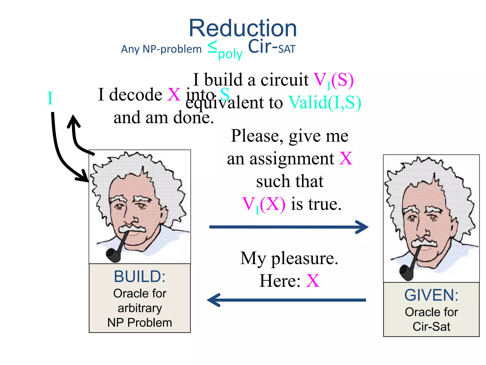 GIVEN:
Oracle for
Cir-Sat
I
BUILD:
Oracle for
arbitrary
NP Problem
Please, give me
an assignment X
such that
VI(X) is true.
Reduction
Any NP-problem ≤poly Cir-SAT
My pleasure.
Here: X
I build a circuit VI(S)
equivalent to Valid(I,S)I decode X into S
and am done.
 
