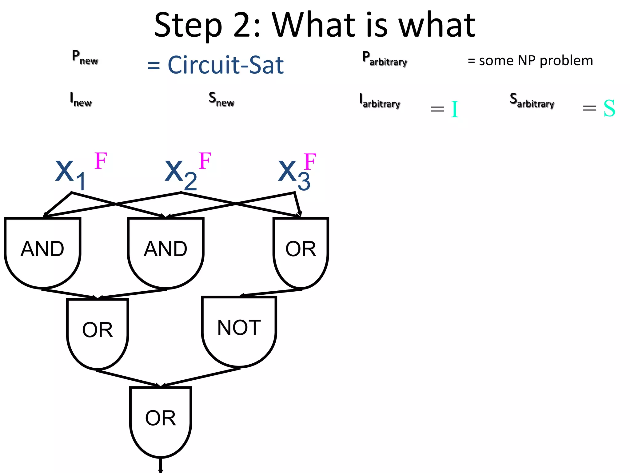Step 2: What is what
= Circuit-Sat = some NP problemPnew Parbitrary
Inew IarbitrarySnew Sarbitrary
= I = S
x3x2x1
OR
ORANDAND
OR
NOT
F F F
 