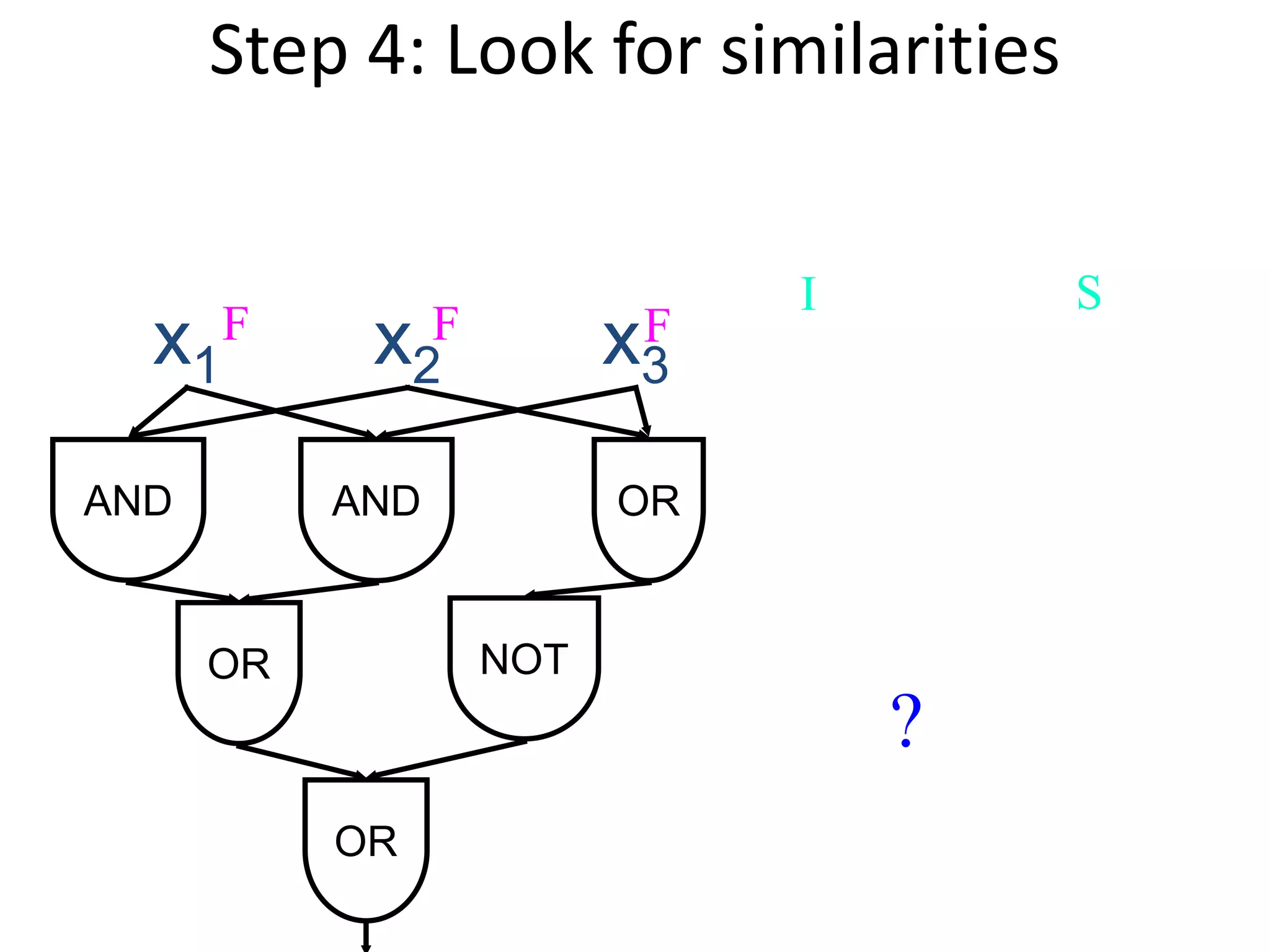 I S
x3x2x1
OR
ORANDAND
OR
NOT
F F F
Step 4: Look for similarities
?
 