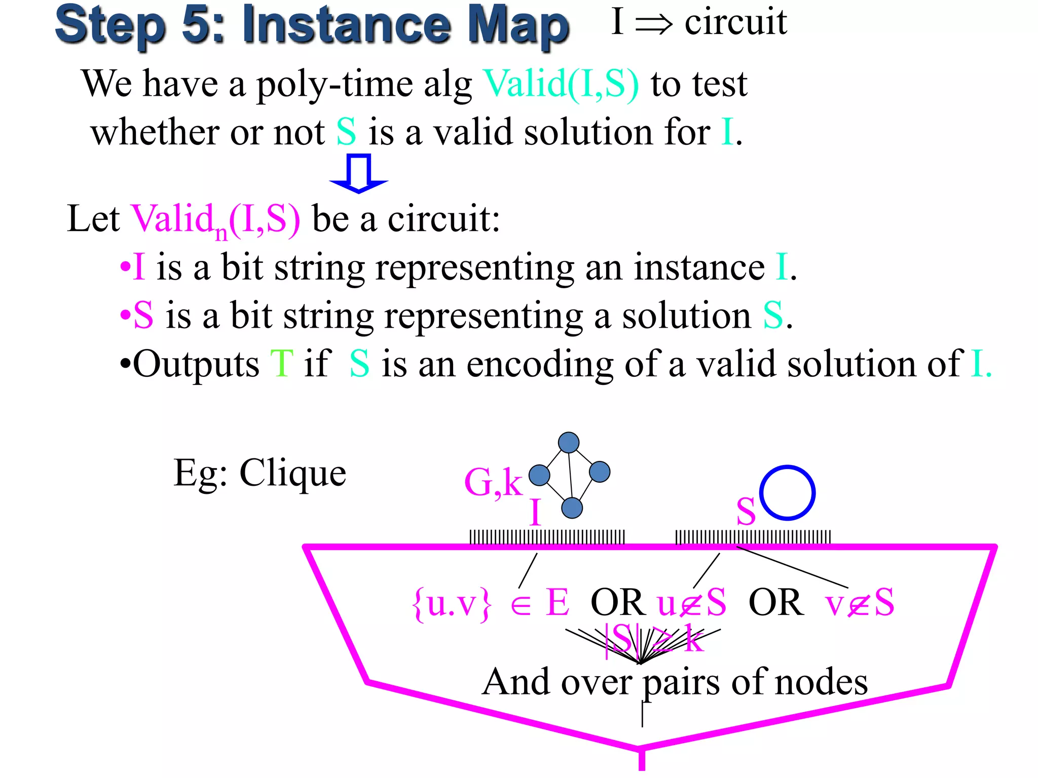 Step 5: Instance Map I  circuit
We have a poly-time alg Valid(I,S) to test
whether or not S is a valid solution for I.
Let Validn(I,S) be a circuit:
•I is a bit string representing an instance I.
•S is a bit string representing a solution S.
•Outputs T if S is an encoding of a valid solution of I.
I S
G,k
And over pairs of nodes
{u.v}  E OR uS OR vS
Eg: Clique
|S|  k
 