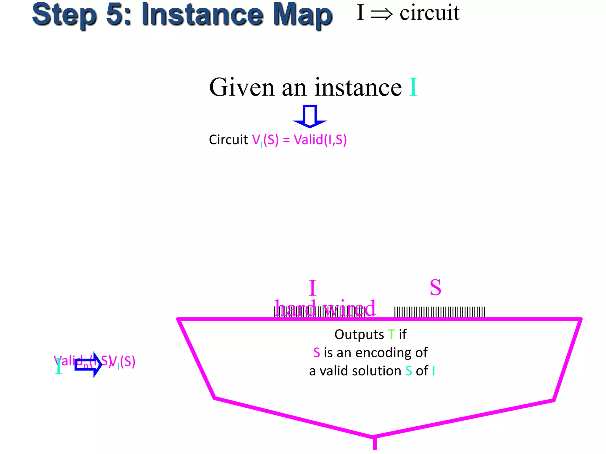Step 5: Instance Map
Outputs T if
S is an encoding of
a valid solution S of I
I S
I  circuit
hard wired
Given an instance I
Circuit VI(S) = Valid(I,S)
Validn(I,S)
I VI(S)
 