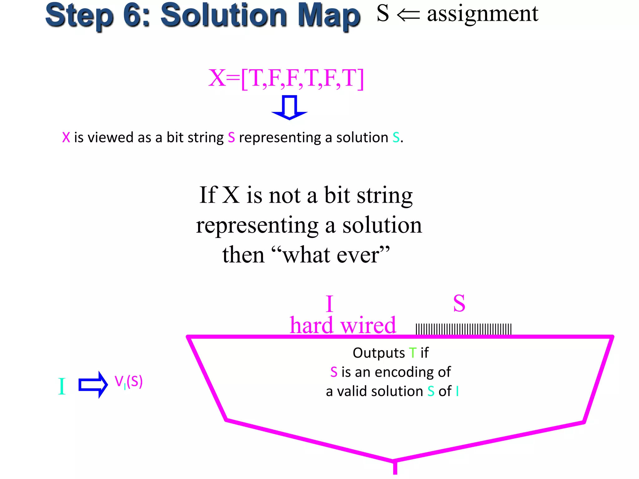 Step 6: Solution Map S  assignment
X is viewed as a bit string S representing a solution S.
If X is not a bit string
representing a solution
then “what ever”
X=[T,F,F,T,F,T]
Outputs T if
S is an encoding of
a valid solution S of I
I S
hard wired
I VI(S)
 