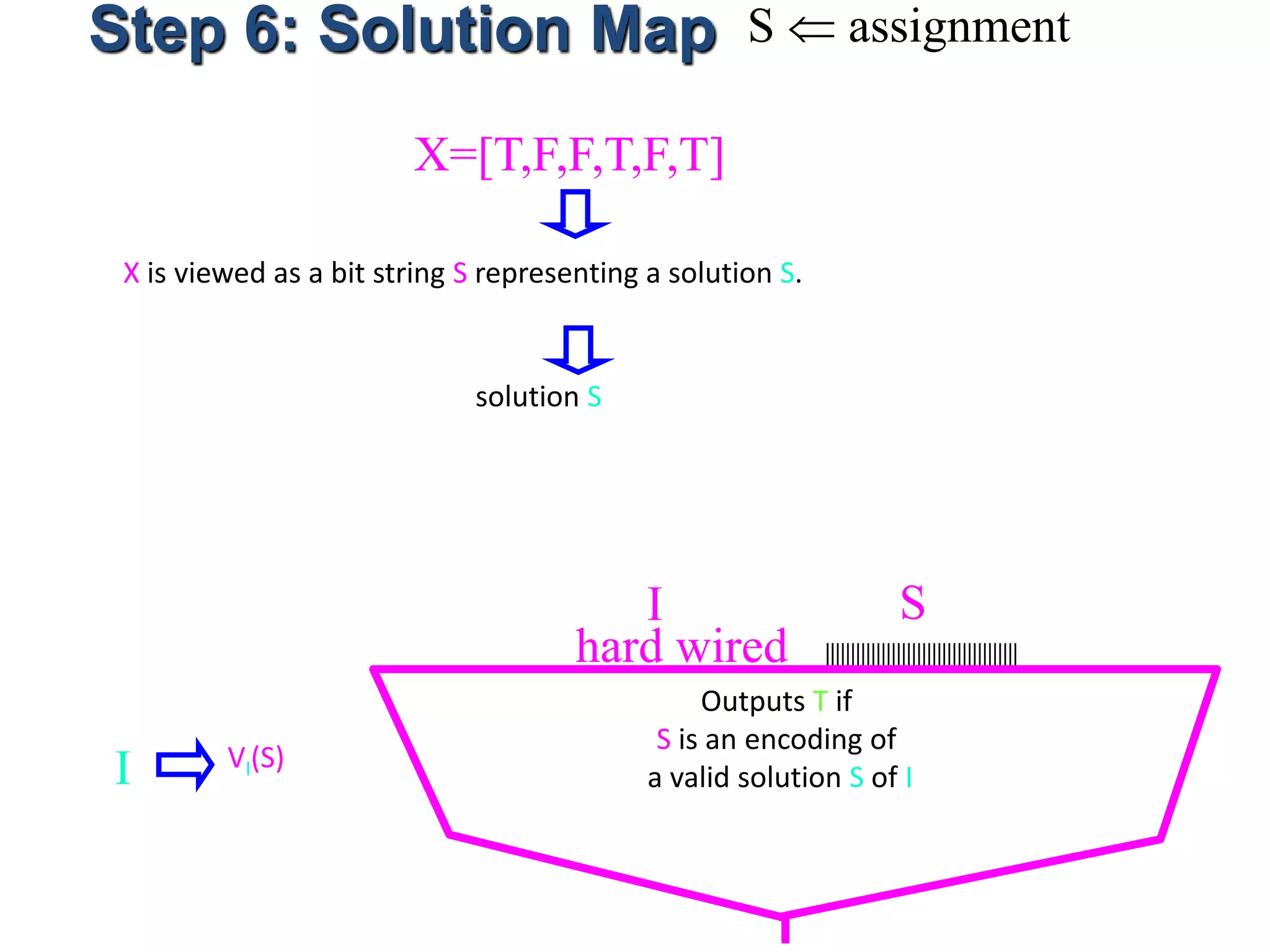 Step 6: Solution Map S  assignment
X is viewed as a bit string S representing a solution S.
X=[T,F,F,T,F,T]
Outputs T if
S is an encoding of
a valid solution S of I
I S
hard wired
I VI(S)
solution S
 