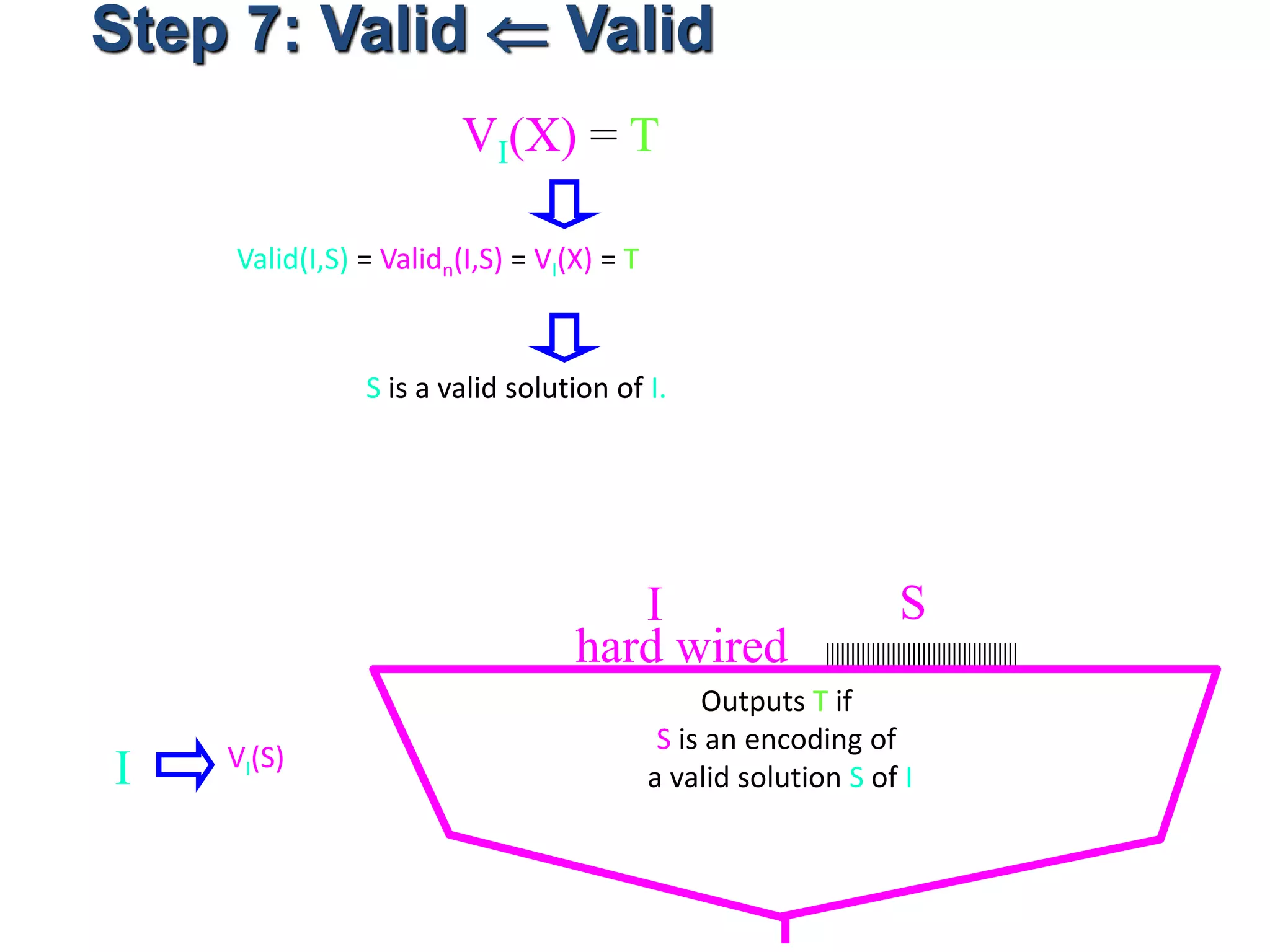Step 7: Valid  Valid
VI(X) = T
Outputs T if
S is an encoding of
a valid solution S of I
I S
hard wired
I VI(S)
Valid(I,S) = Validn(I,S) = VI(X) = T
S is a valid solution of I.
 