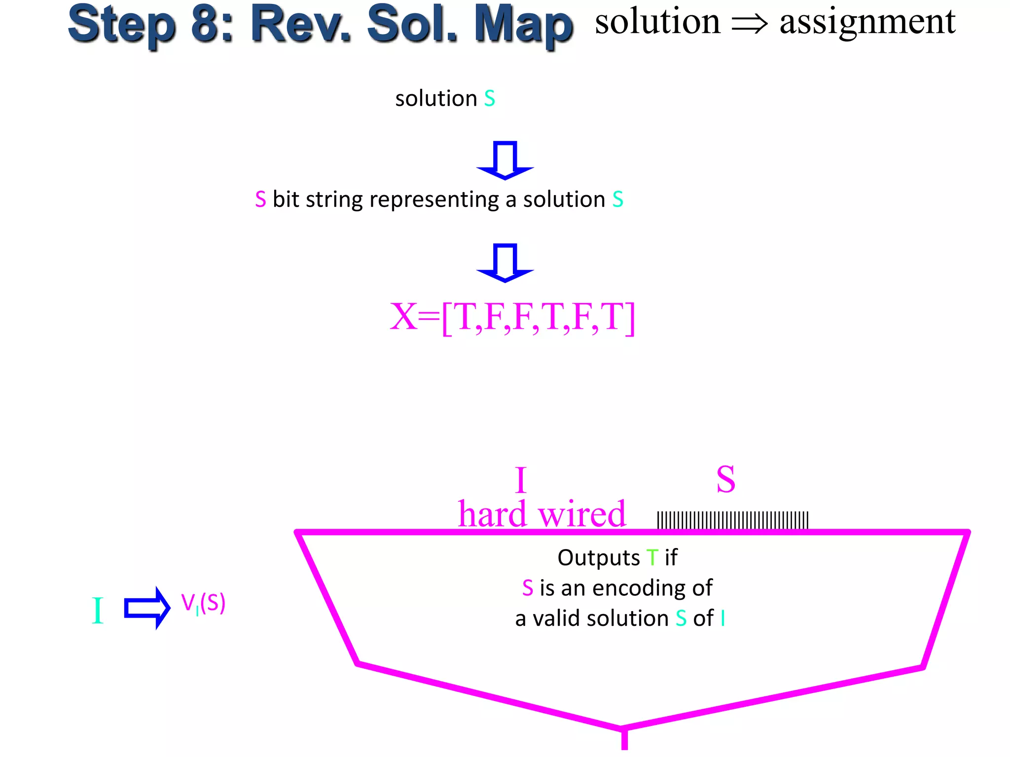 Step 8: Rev. Sol. Map solution  assignment
S bit string representing a solution S
solution S
X=[T,F,F,T,F,T]
Outputs T if
S is an encoding of
a valid solution S of I
I S
hard wired
I VI(S)
 