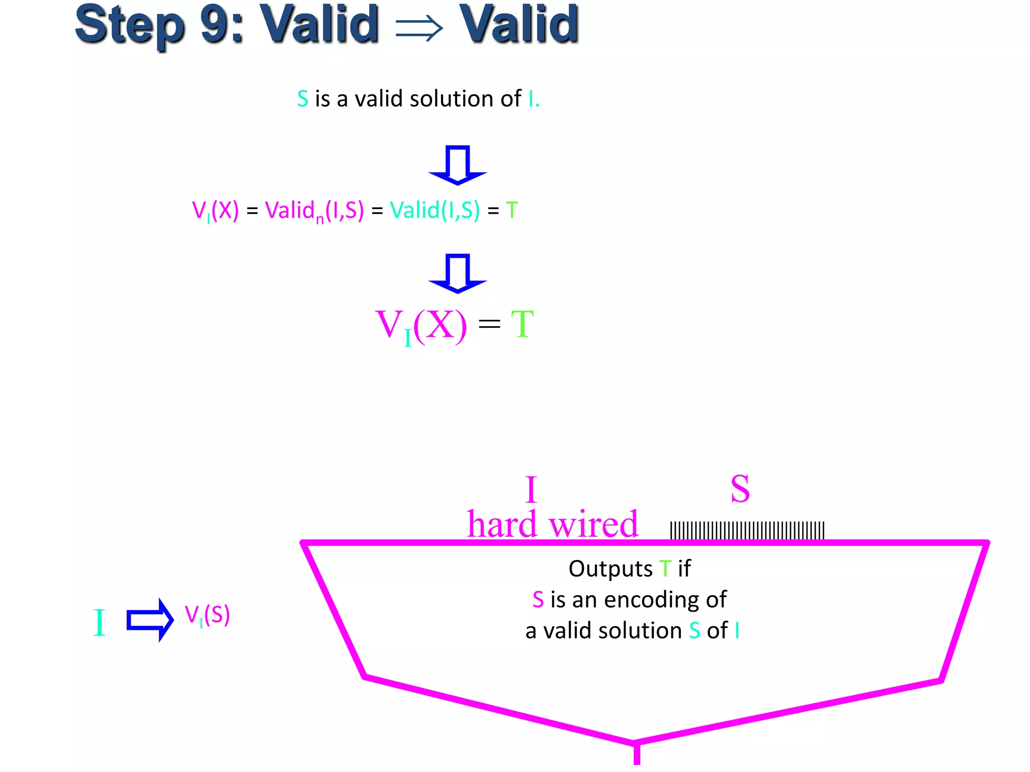 Step 9: Valid  Valid
Outputs T if
S is an encoding of
a valid solution S of I
I S
hard wired
I VI(S)
S is a valid solution of I.
VI(X) = T
VI(X) = Validn(I,S) = Valid(I,S) = T
 