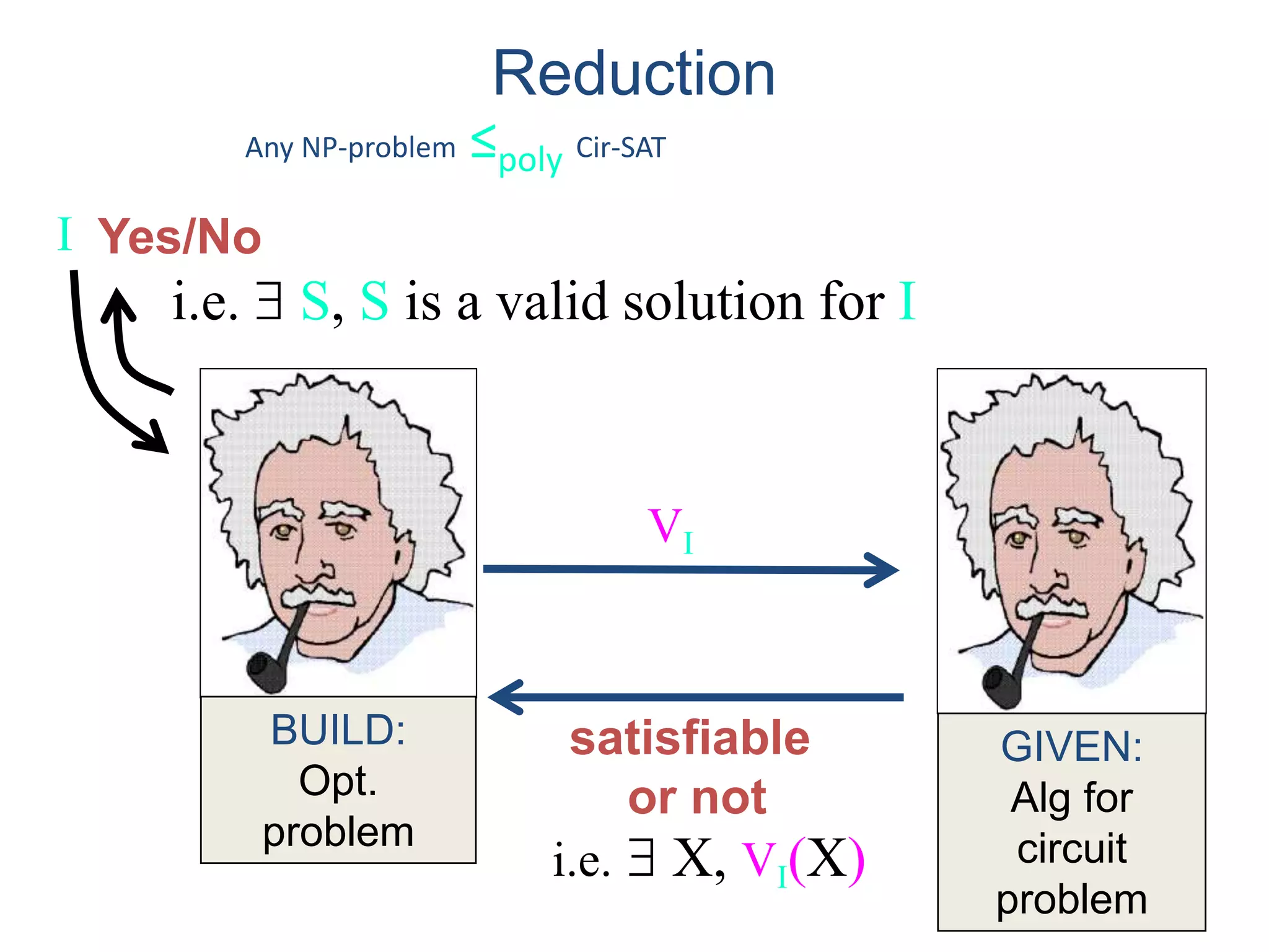 GIVEN:
Alg for
circuit
problem
BUILD:
Opt.
problem
I
satisfiable
or not
Yes/No
Reduction
VI
i.e.  S, S is a valid solution for I
i.e.  X, VI(X)
Any NP-problem ≤poly Cir-SAT
 