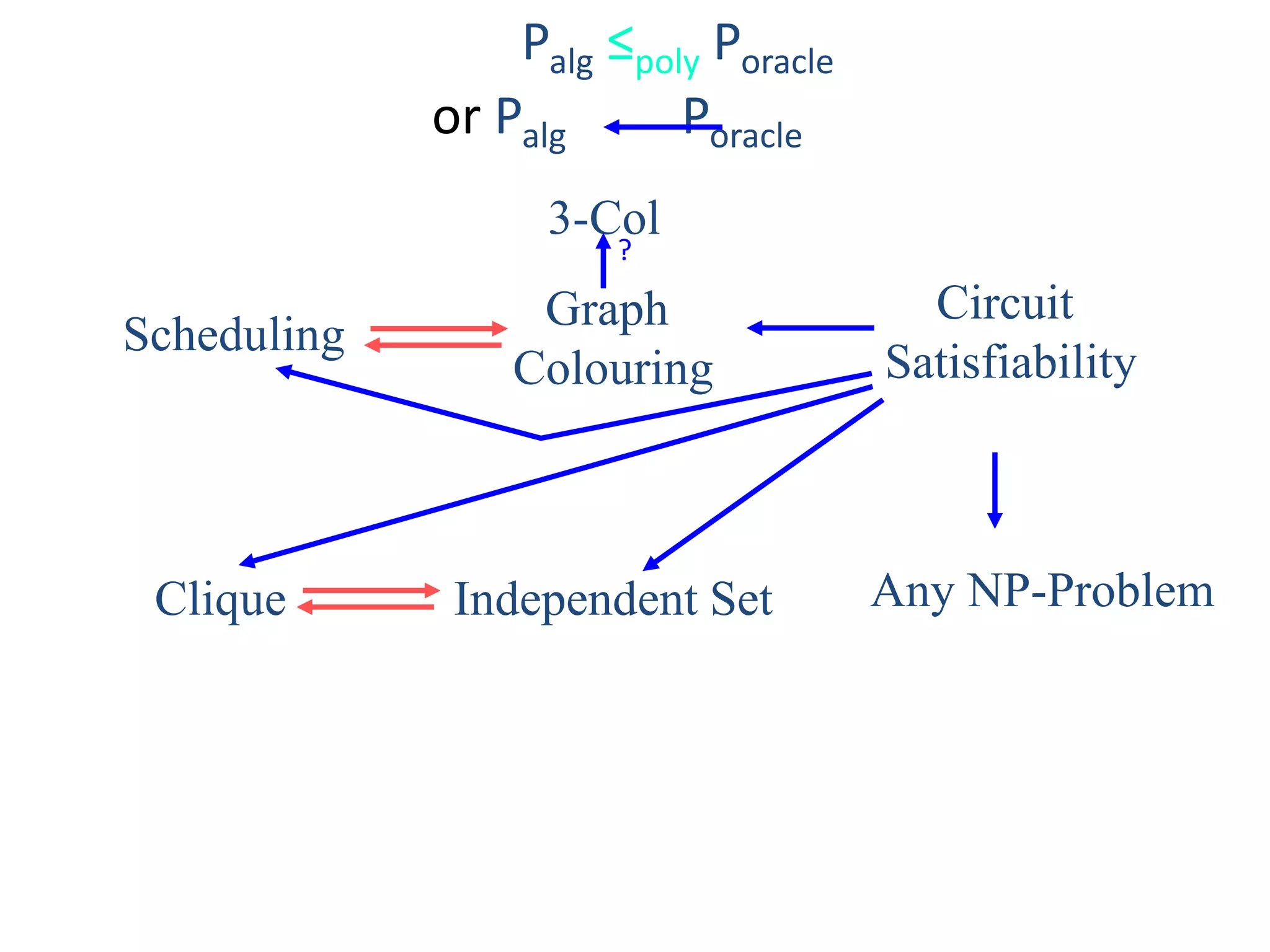Graph
Colouring
Scheduling
Clique Independent Set
Palg ≤poly Poracle
or Palg Poracle
Circuit
Satisfiability
Any NP-Problem
3-Col
?
 