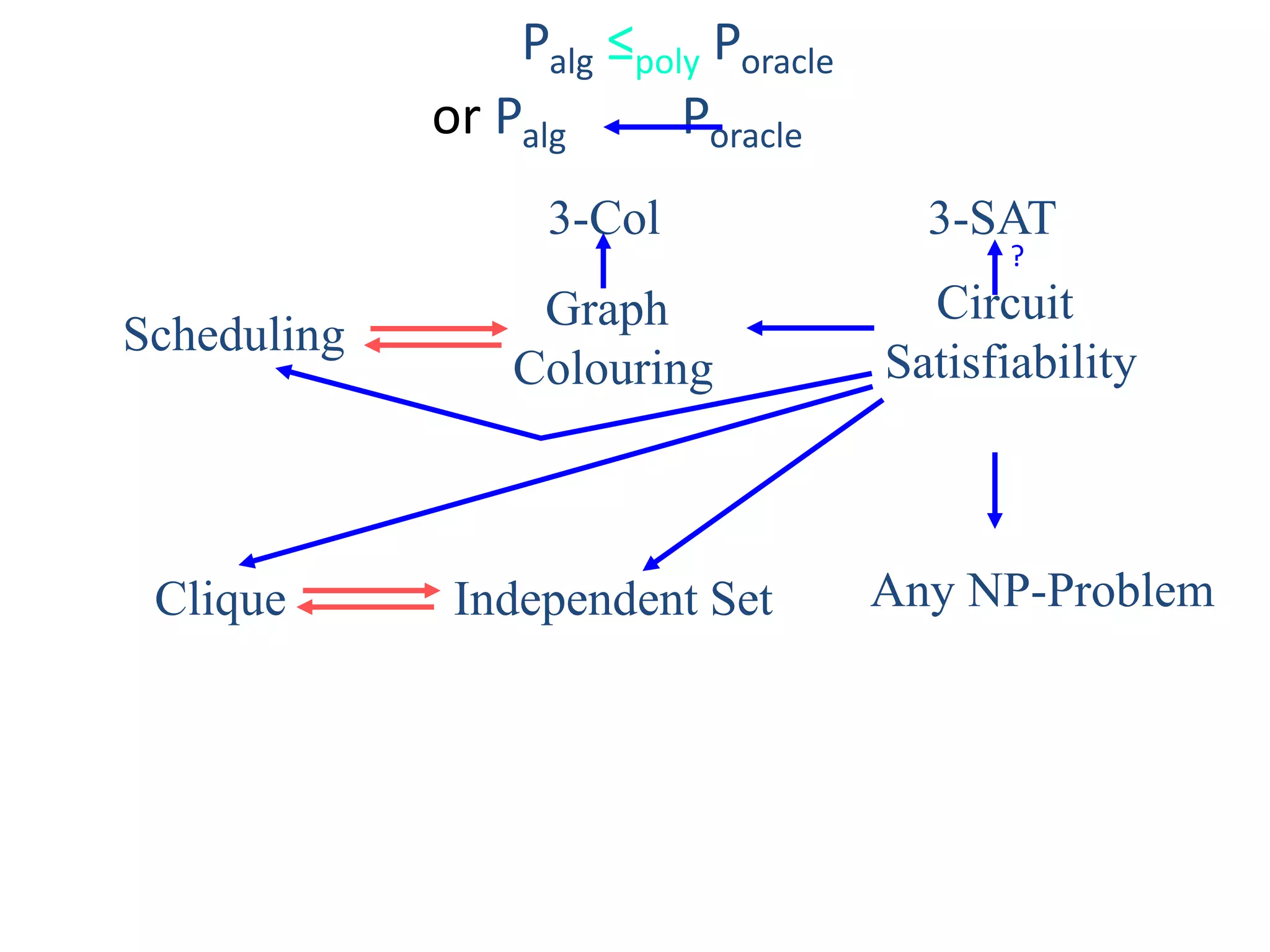 Graph
Colouring
Scheduling
Clique Independent Set
Palg ≤poly Poracle
or Palg Poracle
Circuit
Satisfiability
Any NP-Problem
3-Col 3-SAT
?
 