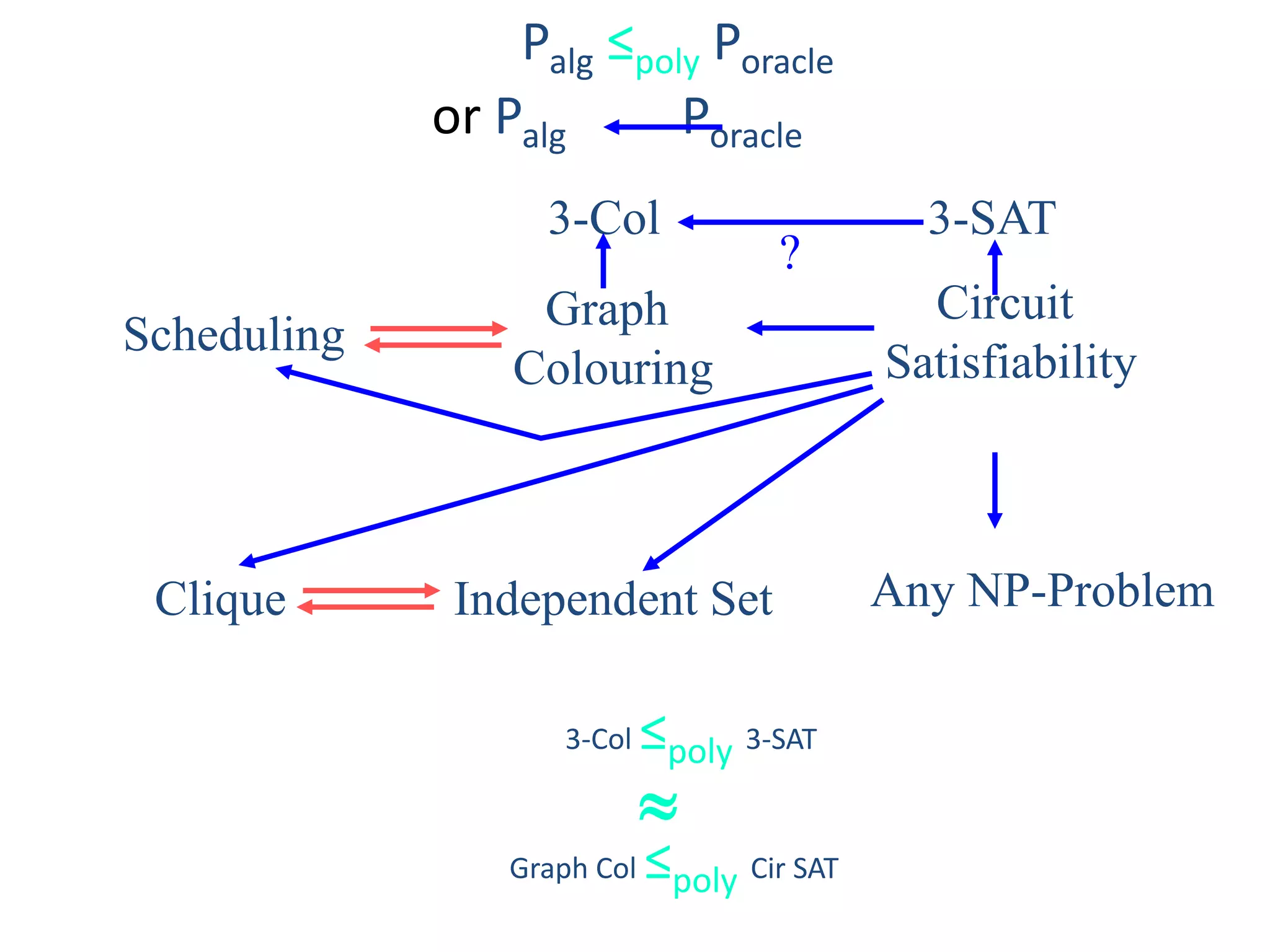 Graph
Colouring
Scheduling
Clique Independent Set
Palg ≤poly Poracle
or Palg Poracle
Circuit
Satisfiability
Any NP-Problem
3-SAT3-Col
?
Graph Col ≤poly Cir SAT

3-Col ≤poly 3-SAT
 