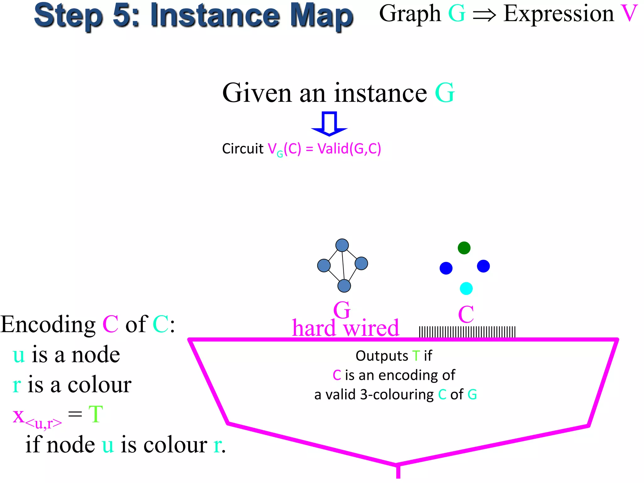 Step 5: Instance Map Graph G  Expression V
Given an instance G
Circuit VG(C) = Valid(G,C)
G
Outputs T if
C is an encoding of
a valid 3-colouring C of G
hard wired
CEncoding C of C:
u is a node
r is a colour
x<u,r> = T
if node u is colour r.
 