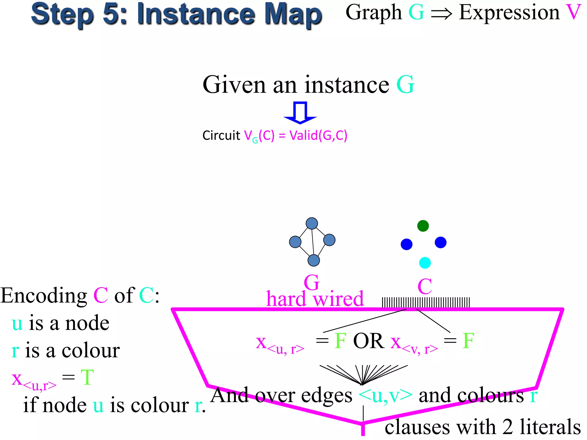 Step 5: Instance Map Graph G  Expression V
Given an instance G
Circuit VG(C) = Valid(G,C)
G
hard wired
CEncoding C of C:
u is a node
r is a colour
x<u,r> = T
if node u is colour r.And over edges <u,v> and colours r
x<u, r> = F OR x<v, r> = F
clauses with 2 literals
 