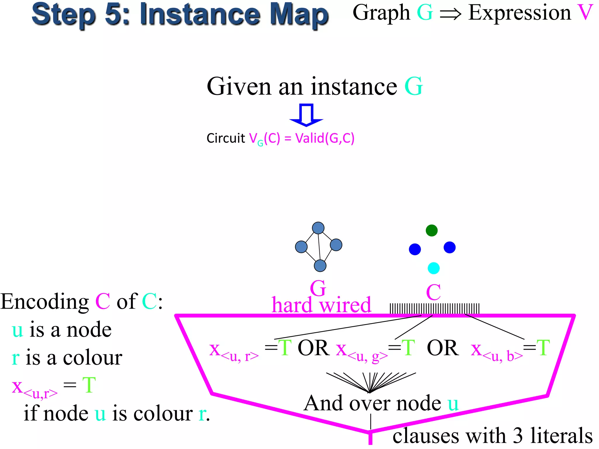 Step 5: Instance Map Graph G  Expression V
Given an instance G
Circuit VG(C) = Valid(G,C)
G
hard wired
CEncoding C of C:
u is a node
r is a colour
x<u,r> = T
if node u is colour r. And over node u
clauses with 3 literals
x<u, r> =T OR x<u, g>=T OR x<u, b>=T
 