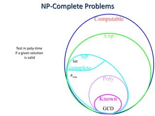 Computable
Exp
Poly
Known
GCD
NP
complete
NP-Complete Problems
Pnew
Test in poly-time
if a given solution
is valid
Sat
 