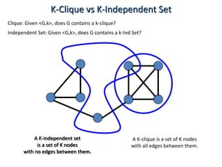 Clique: Given <G,k>, does G contains a k-clique?
A K-independent set
is a set of K nodes
with no edges between them.
Independent Set: Given <G,k>, does G contains a k-Ind Set?
K-Clique vs K-Independent Set
A K-clique is a set of K nodes
with all edges between them.
 