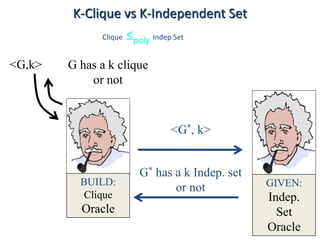 GIVEN:
Indep.
Set
Oracle
<G,k>
BUILD:
Clique
Oracle
<G*, k>
G* has a k Indep. set
or not
G has a k clique
or not
Clique ≤poly Indep Set
K-Clique vs K-Independent Set
 