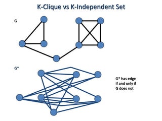 G*
G
G* has edge
if and only if
G does not
K-Clique vs K-Independent Set
 