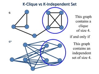 G*
G
This graph
contains a
clique
of size 4.
This graph
contains an
independent
set of size 4.
if and only if
K-Clique vs K-Independent Set
 