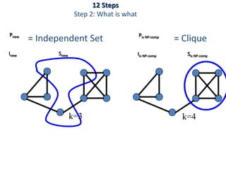 = Independent Set = CliquePnew Pis NP-comp
Inew Iis NP-comp
k=4k=3
Snew Sis NP-comp
12 Steps
Step 2: What is what
 