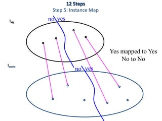 Ioracle
Ialg
no yes
no yes
Yes mapped to Yes
No to No
12 Steps
Step 5: Instance Map
 