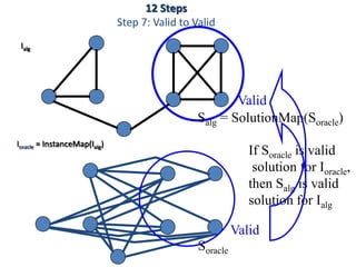 Salg = SolutionMap(Soracle)
Ioracle = InstanceMap(Ialg)
Ialg
Soracle
If Soracle is valid
solution for Ioracle,
then Salg is valid
solution for Ialg
Valid
Valid
12 Steps
Step 7: Valid to Valid
 