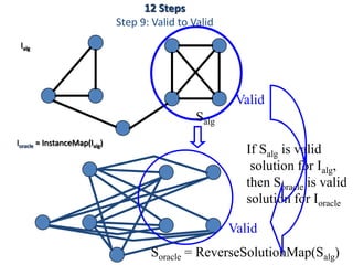 Salg
Ioracle = InstanceMap(Ialg)
Ialg
Soracle = ReverseSolutionMap(Salg)
If Salg is valid
solution for Ialg,
then Soracle is valid
solution for Ioracle
Valid
Valid
12 Steps
Step 9: Valid to Valid
 