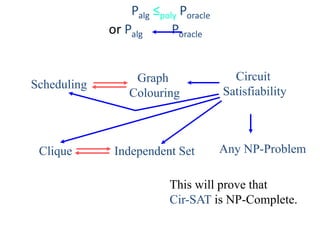 Graph
Colouring
Scheduling
Clique Independent Set
Palg ≤poly Poracle
or Palg Poracle
Circuit
Satisfiability
Any NP-Problem
This will prove that
Cir-SAT is NP-Complete.
 