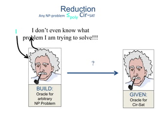 GIVEN:
Oracle for
Cir-Sat
I
BUILD:
Oracle for
arbitrary
NP Problem
?
I don’t even know what
problem I am trying to solve!!!
Reduction
Any NP-problem ≤poly Cir-SAT
 
