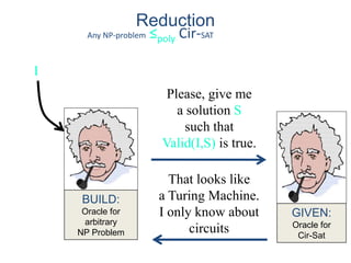 GIVEN:
Oracle for
Cir-Sat
I
BUILD:
Oracle for
arbitrary
NP Problem
Please, give me
a solution S
such that
Valid(I,S) is true.
Reduction
Any NP-problem ≤poly Cir-SAT
That looks like
a Turing Machine.
I only know about
circuits
 