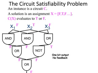 The Circuit Satisfiability Problem
x3x2x1
OR
ORANDAND
OR
NOT
One bit output
No feedback
An instance is a circuit C.
F T F
A solution is an assignment X = [F,T,F…].
F F
F F
T
C(X) evaluates to T or F.
 