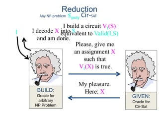 GIVEN:
Oracle for
Cir-Sat
I
BUILD:
Oracle for
arbitrary
NP Problem
Please, give me
an assignment X
such that
VI(X) is true.
Reduction
Any NP-problem ≤poly Cir-SAT
My pleasure.
Here: X
I build a circuit VI(S)
equivalent to Valid(I,S)I decode X into S
and am done.
 