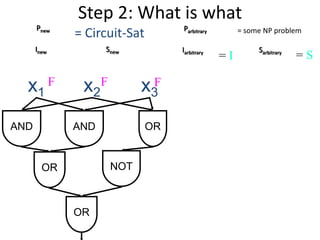 Step 2: What is what
= Circuit-Sat = some NP problemPnew Parbitrary
Inew IarbitrarySnew Sarbitrary
= I = S
x3x2x1
OR
ORANDAND
OR
NOT
F F F
 