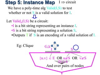 Step 5: Instance Map I  circuit
We have a poly-time alg Valid(I,S) to test
whether or not S is a valid solution for I.
Let Validn(I,S) be a circuit:
•I is a bit string representing an instance I.
•S is a bit string representing a solution S.
•Outputs T if S is an encoding of a valid solution of I.
I S
G,k
And over pairs of nodes
{u.v}  E OR uS OR vS
Eg: Clique
|S|  k
 