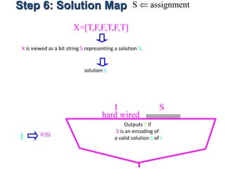 Step 6: Solution Map S  assignment
X is viewed as a bit string S representing a solution S.
X=[T,F,F,T,F,T]
Outputs T if
S is an encoding of
a valid solution S of I
I S
hard wired
I VI(S)
solution S
 