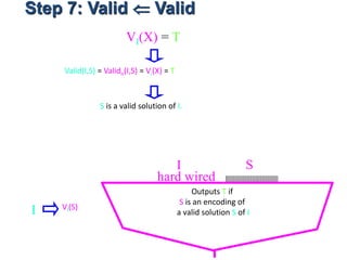 Step 7: Valid  Valid
VI(X) = T
Outputs T if
S is an encoding of
a valid solution S of I
I S
hard wired
I VI(S)
Valid(I,S) = Validn(I,S) = VI(X) = T
S is a valid solution of I.
 