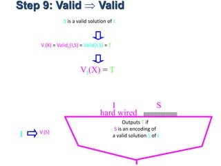 Step 9: Valid  Valid
Outputs T if
S is an encoding of
a valid solution S of I
I S
hard wired
I VI(S)
S is a valid solution of I.
VI(X) = T
VI(X) = Validn(I,S) = Valid(I,S) = T
 