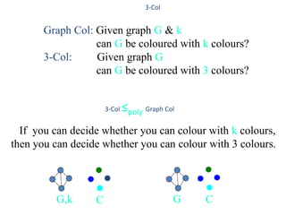 3-Col
Graph Col: Given graph G & k
can G be coloured with k colours?
3-Col: Given graph G
can G be coloured with 3 colours?
3-Col ≤poly Graph Col
If you can decide whether you can colour with k colours,
then you can decide whether you can colour with 3 colours.
G,k C CG
 