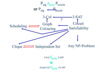 Graph
Colouring
Scheduling
Clique Independent Set
Palg ≤poly Poracle
or Palg Poracle
Circuit
Satisfiability
Any NP-Problem
3-SAT3-Col
?
Graph Col ≤poly Cir SAT

3-Col ≤poly 3-SAT
 