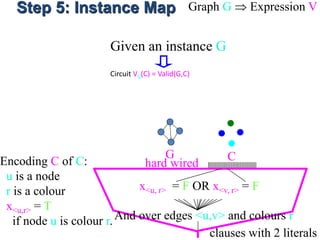 Step 5: Instance Map Graph G  Expression V
Given an instance G
Circuit VG(C) = Valid(G,C)
G
hard wired
CEncoding C of C:
u is a node
r is a colour
x<u,r> = T
if node u is colour r.And over edges <u,v> and colours r
x<u, r> = F OR x<v, r> = F
clauses with 2 literals
 