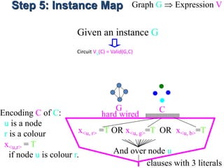 Step 5: Instance Map Graph G  Expression V
Given an instance G
Circuit VG(C) = Valid(G,C)
G
hard wired
CEncoding C of C:
u is a node
r is a colour
x<u,r> = T
if node u is colour r. And over node u
clauses with 3 literals
x<u, r> =T OR x<u, g>=T OR x<u, b>=T
 